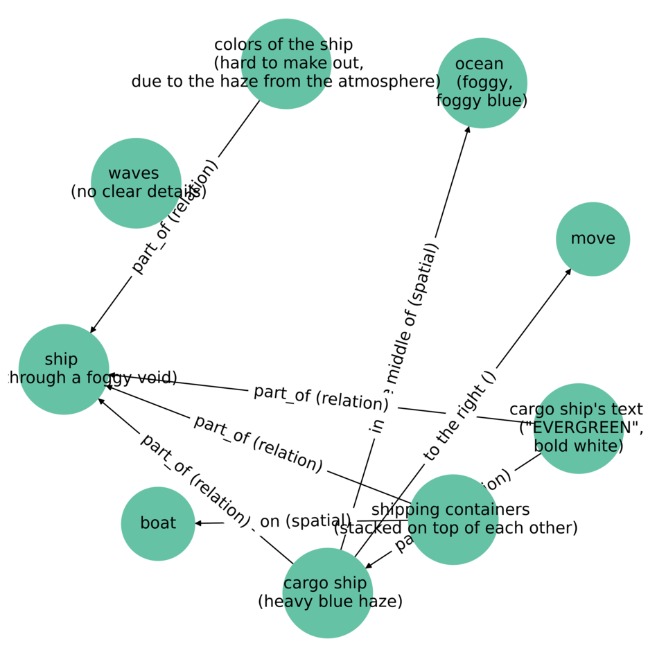 Scene Graph