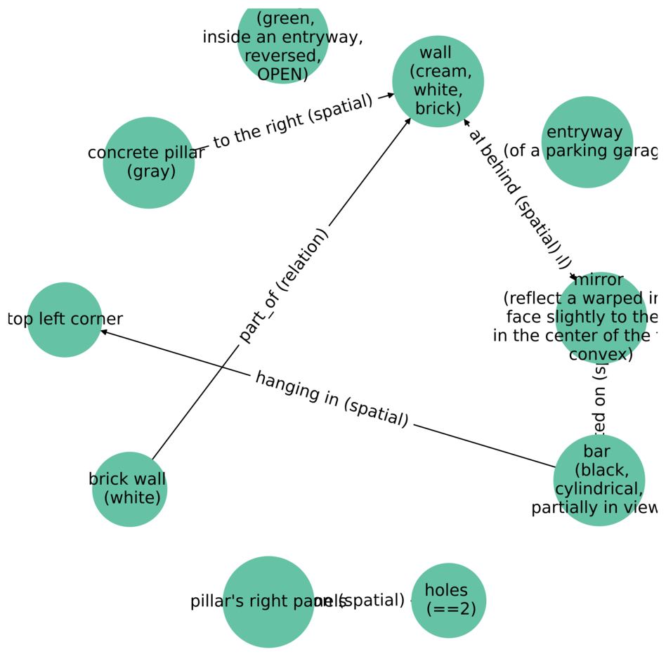 Scene Graph