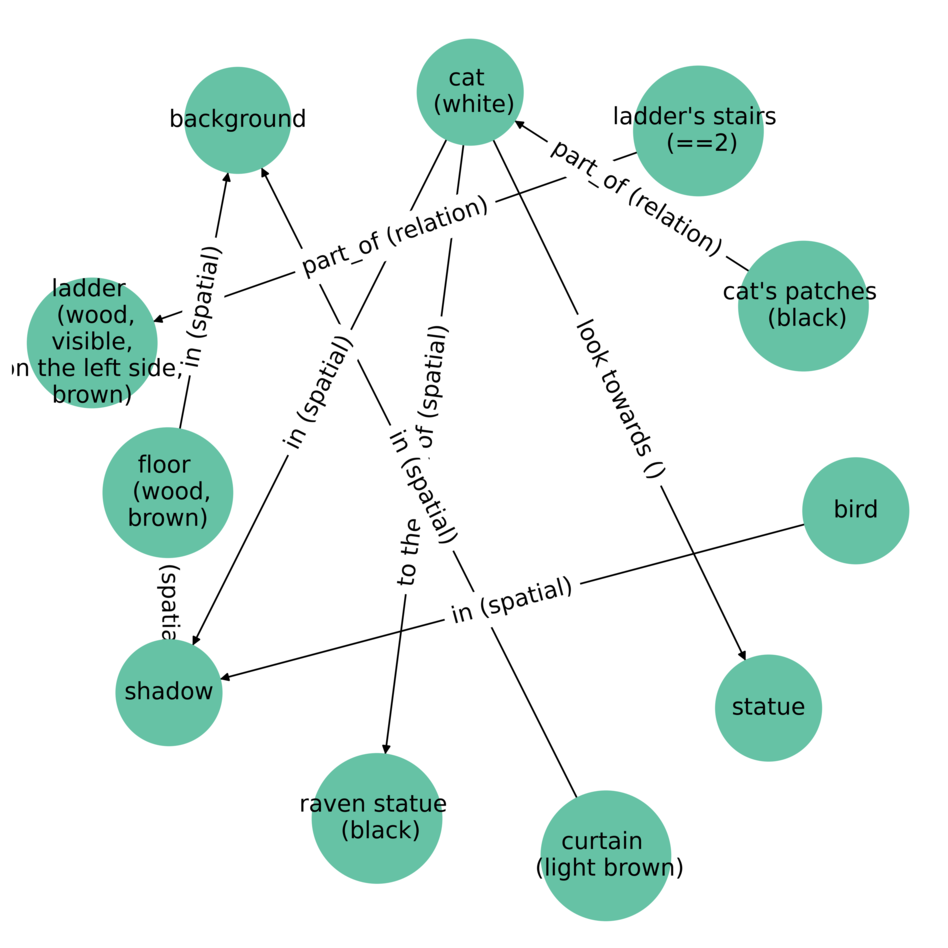 Scene Graph