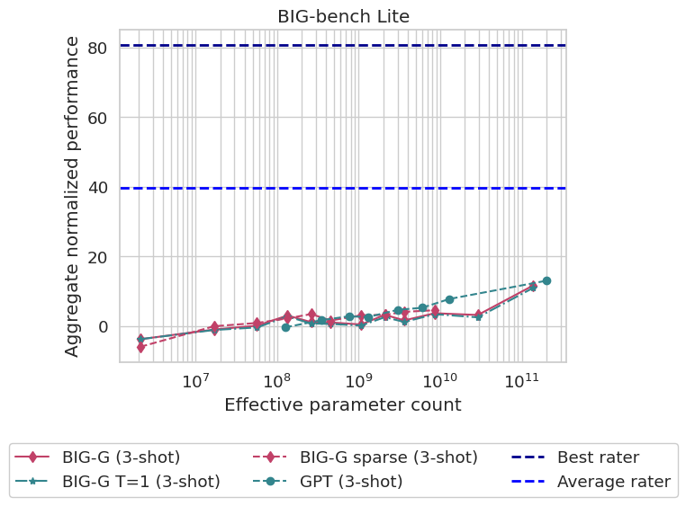 plot_BIG-bench_lite_aggregate.png