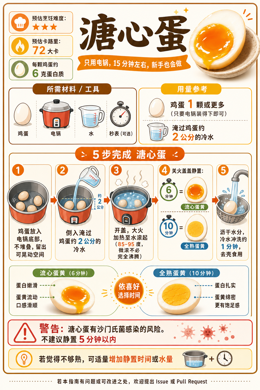 Soft-Boiled Eggs — ingredients and steps overview