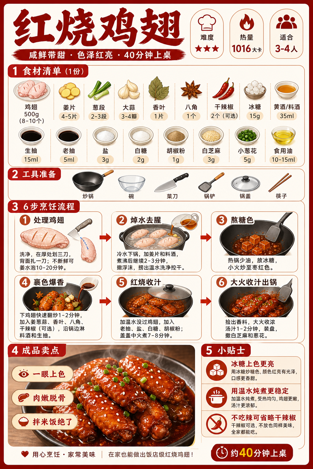 Braised Chicken Wings in Soy Sauce — ingredients and steps overview