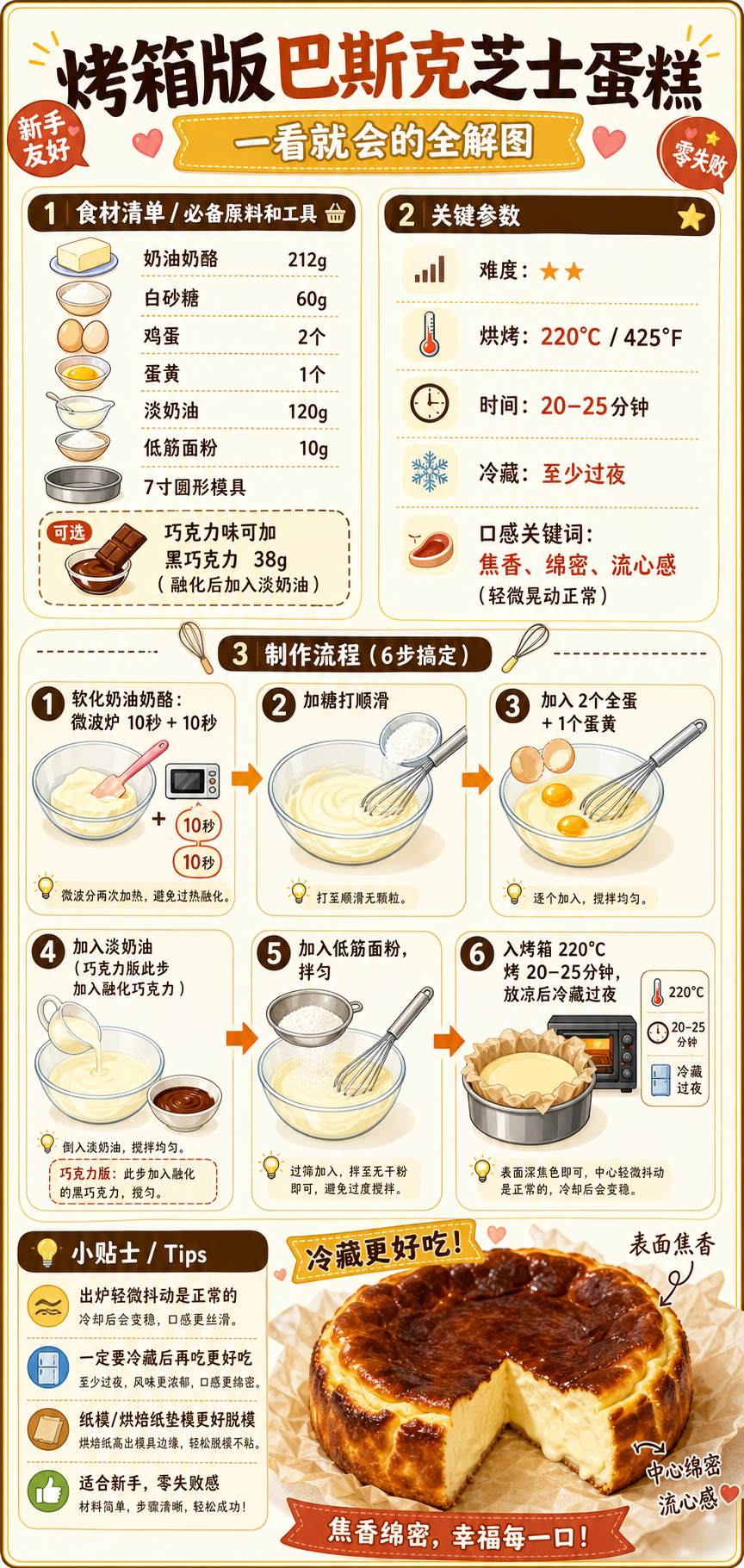 Oven-Baked Basque Cheesecake — ingredients and steps overview
