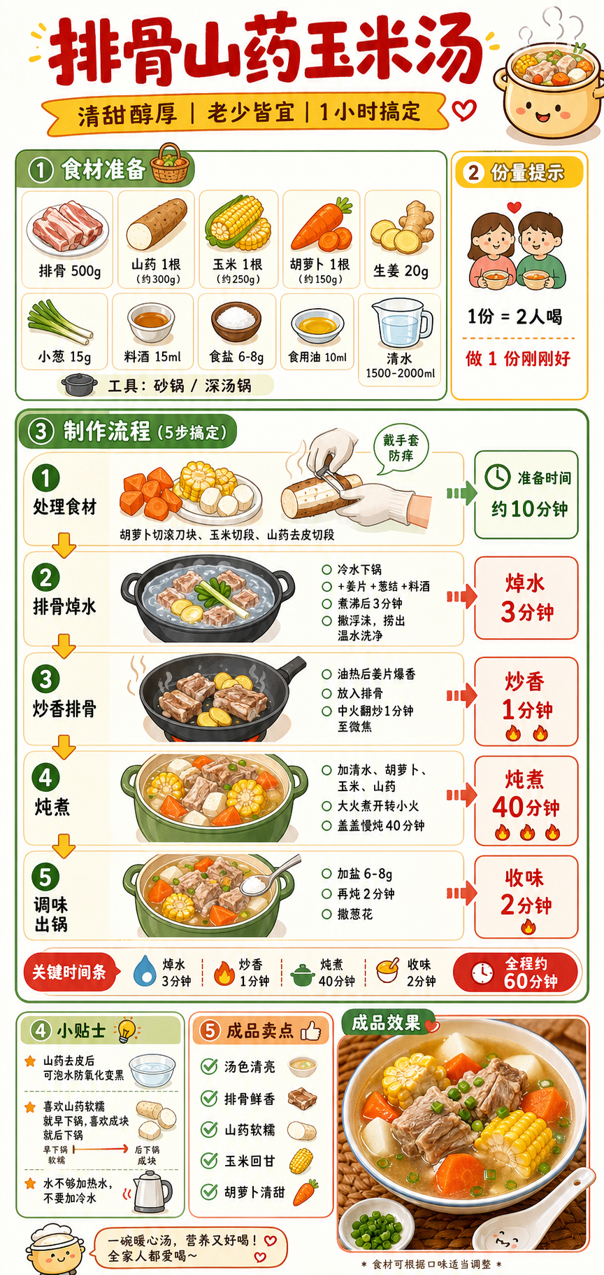 Pork Ribs, Chinese Yam, and Corn Soup — ingredients and steps overview