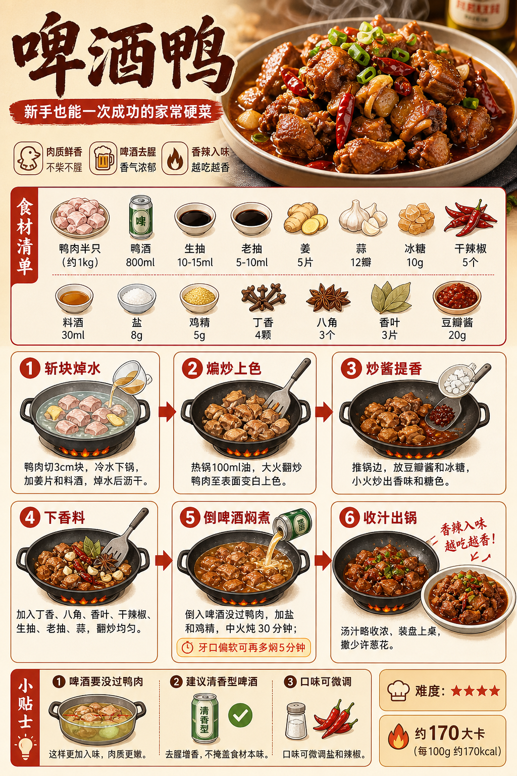Beer Duck — ingredients and steps overview