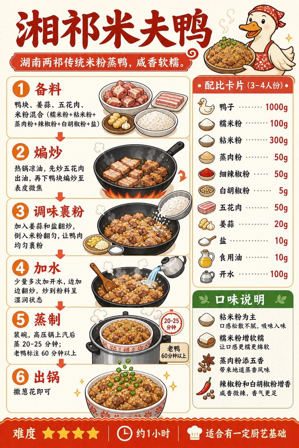 Xiangqi Rice-Crusted Duck — ingredients and steps overview