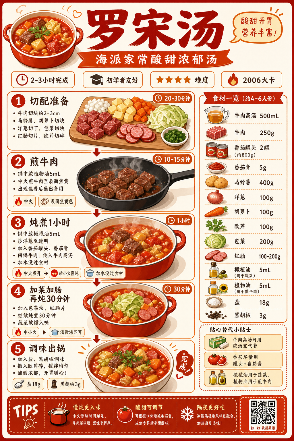Borscht — ingredients and steps overview